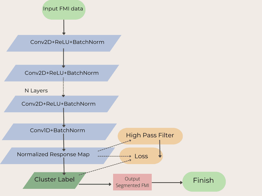 Unsupervised CNN segmentation architecture showing feature extraction, 1D conv to cluster space, batch norm, argmax labelling, and the two backpropagated losses