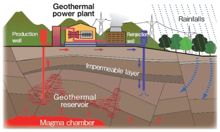 Geothermal power plant schematic showing extraction wells, turbine, and reinjection wells