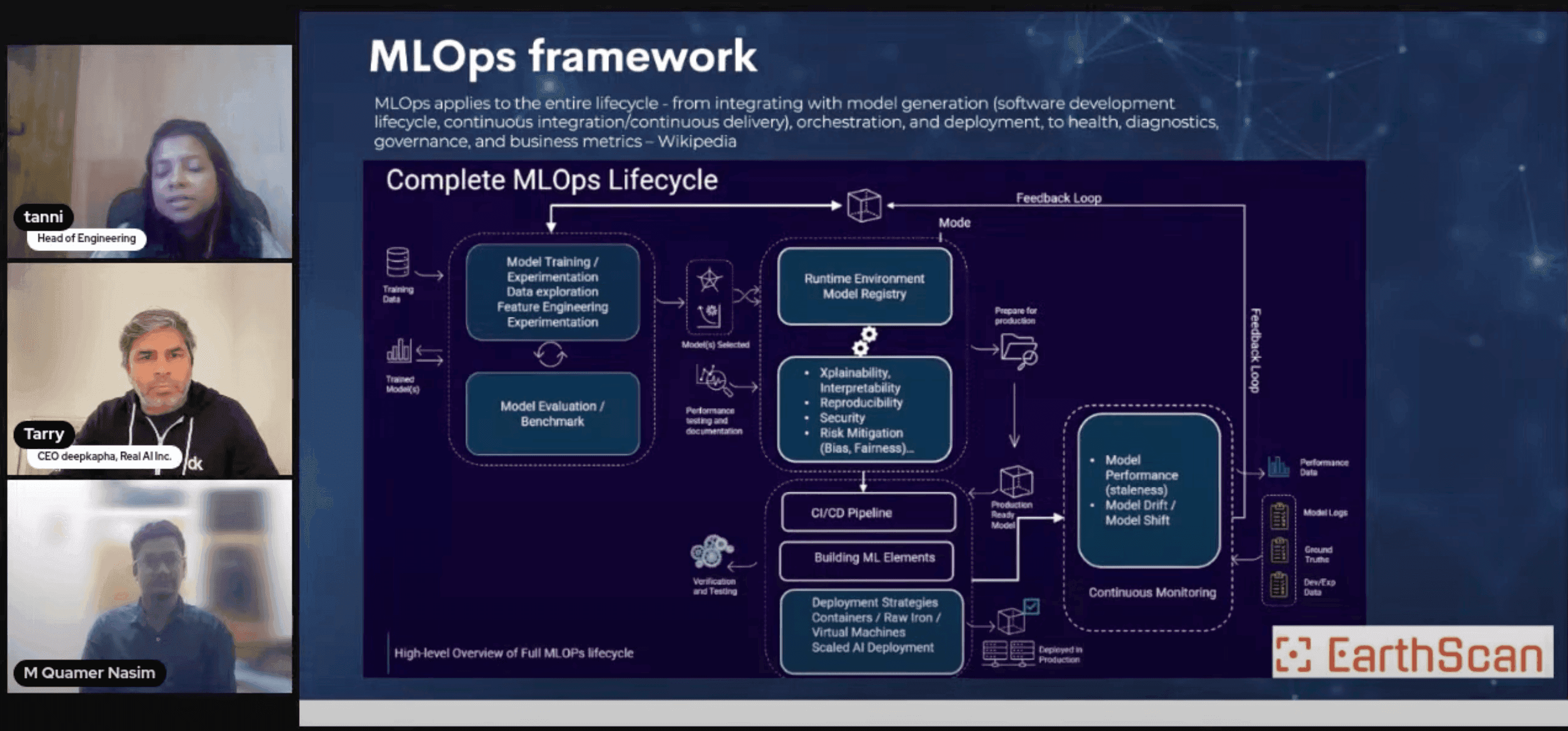 MLOps lifecycle diagram showing model training, deployment, monitoring, and feedback loop.